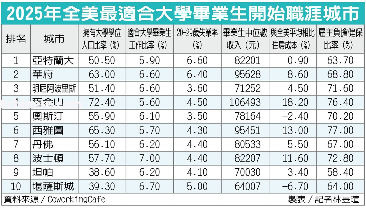 2025年全美最适合大学毕业生开始职涯城市。(资料来源／CoworkingCafe 、制表／记者林昱瑄)