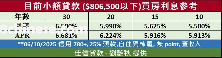 6月9日当周，佳信贷款提供的30年期固定抵押贷款利率为6.500%。（佳信贷款-刘艳秋）
