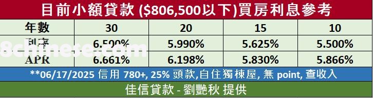 6月16日当周，佳信贷款提供的30年期固定抵押贷款利率为6.500%。（佳信贷款-刘艳秋）