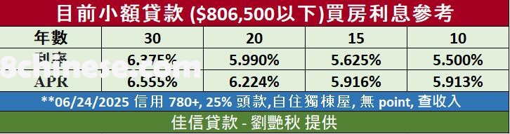 6月23日当周，佳信贷款提供的30年期固定抵押贷款利率为6.375%。(佳信贷款 - 刘艳秋提供)