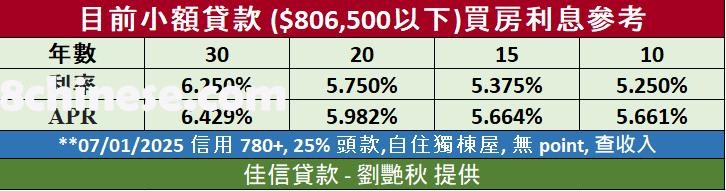 6月30日当周，佳信贷款提供的30年期固定抵押贷款利率为6.250%。（佳信贷款-刘艳秋）
